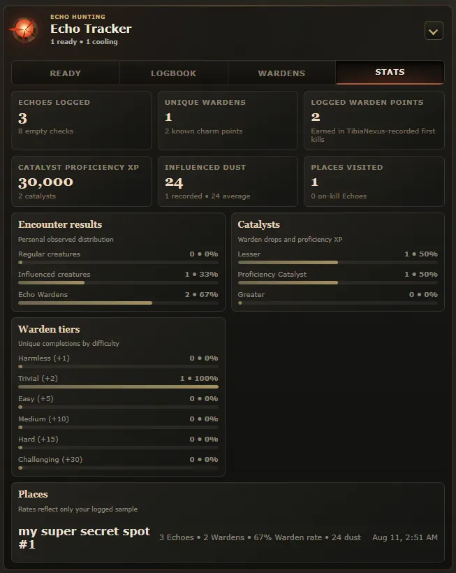 TibiaNexus Echo Tracker stats showing logged Echoes, Wardens, charm points, proficiency XP, dust, catalysts, and place results