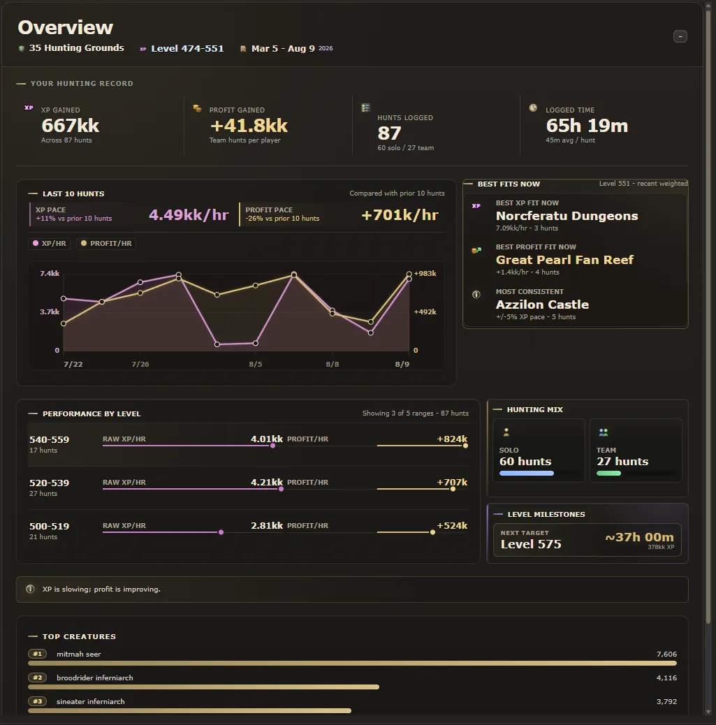 TibiaNexus overview showing long-term XP, profit, best hunting-ground fits, level performance, and milestones
