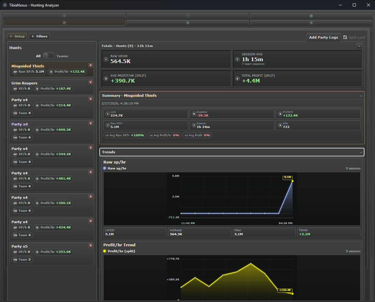 TibiaNexus Hunting Analyzer showing hunt totals, session summary, and trend charts.